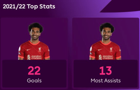 22球13助，萨拉赫独占英超射手榜&助攻榜头名