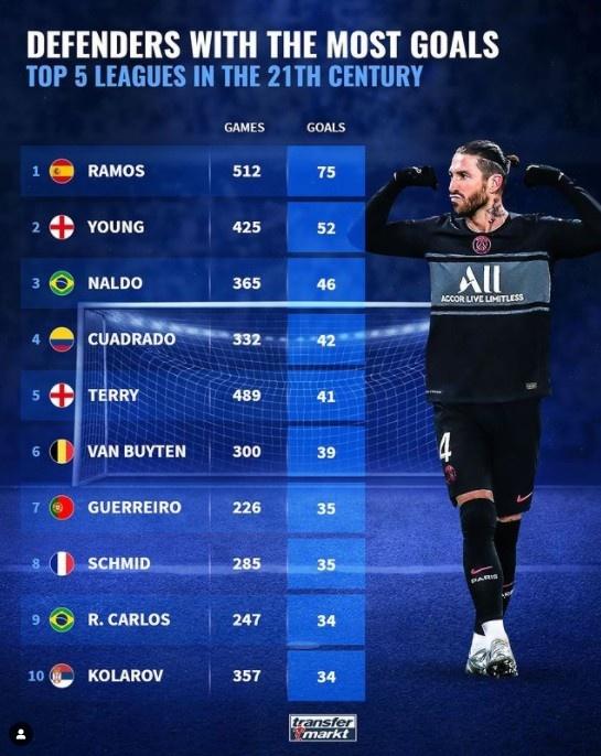 本世纪五大联赛后卫进球榜：拉莫斯75球遥遥领先