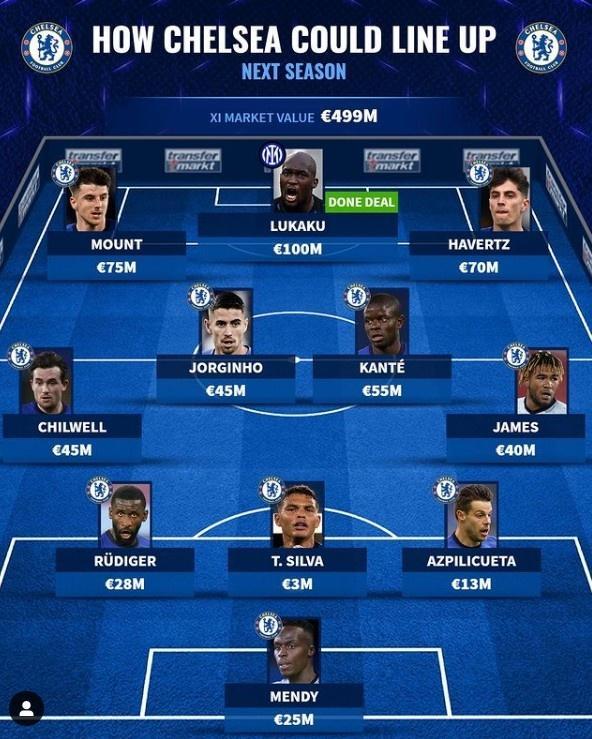 德转预测蓝军阵容：卢卡库领衔，总身价4.99亿