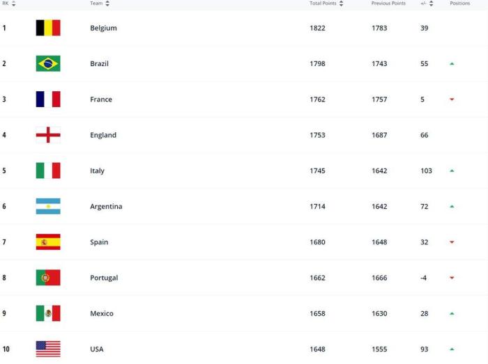 升了！FIFA最新排名出炉：国足71名