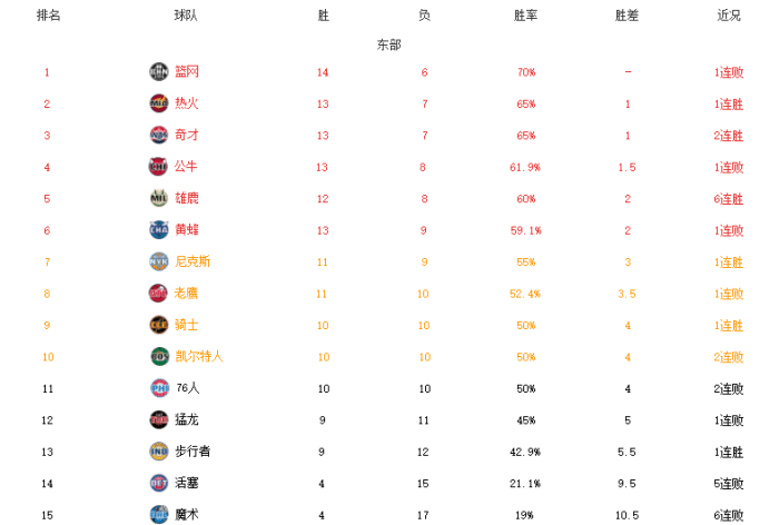NBA最新排名！东部大混战，湖人7战5负，太阳16连胜紧追勇士