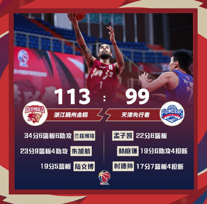 浙江113-99力克天津 朱旭航23+8 孟子凯22+8