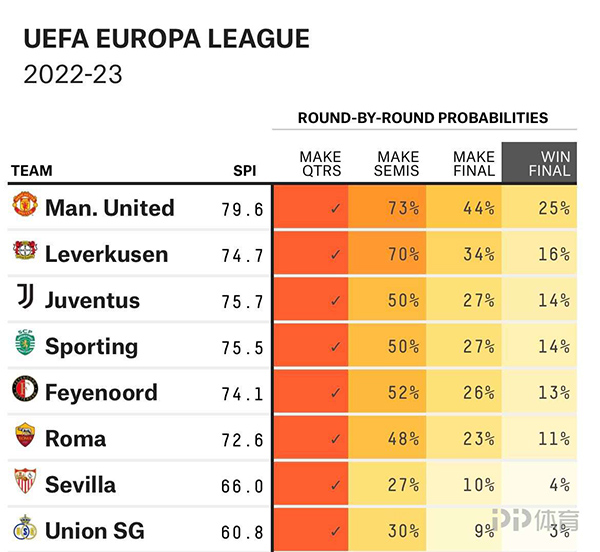 欧联夺冠概率：曼联25% 药厂16% 尤文14% 塞维4%