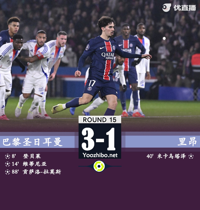 巴黎3-1里昂7分领跑 登贝莱破门李刚仁失良机杜埃造2球