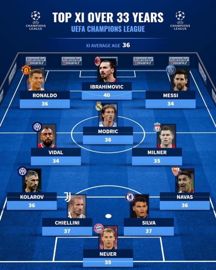 德转盘点欧冠33岁以上和U21最佳阵容：哪套阵容更强？