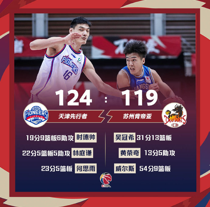 天津124-119战胜江苏 何思雨23分 威尔斯54+9 吴冠希31+13