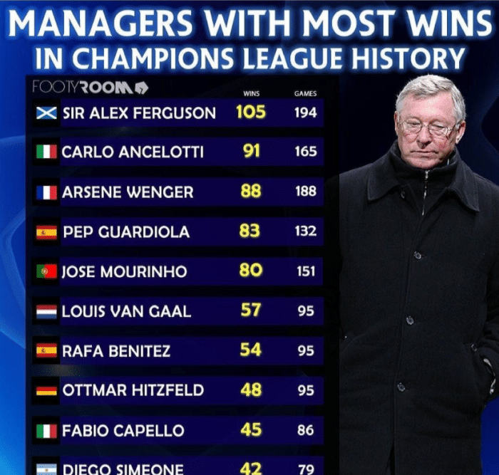 足坛主帅欧冠胜场排行：弗格森胜场最多，瓜迪奥拉胜率最高！