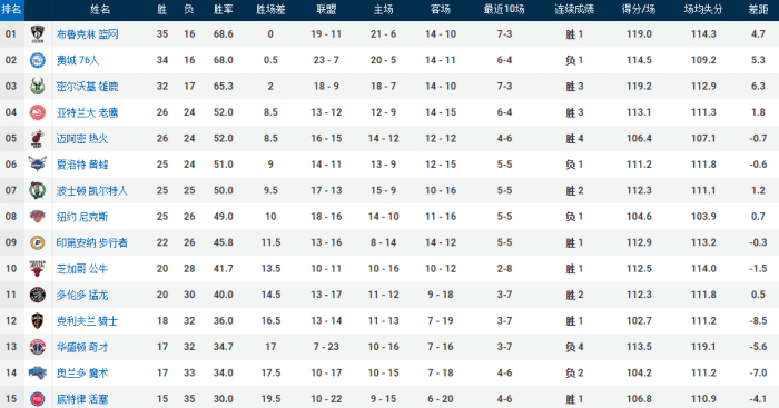 狂野东部！篮网重返榜首，猛龙压哨绝杀，骑士活塞血洗西部劲旅