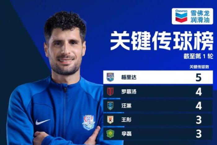 中超首轮数据，泰山队两人进关键传球榜+跑动榜前5，下轮争首胜