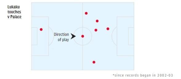 英超历史单场触球最少排行：卢卡库一战破纪录