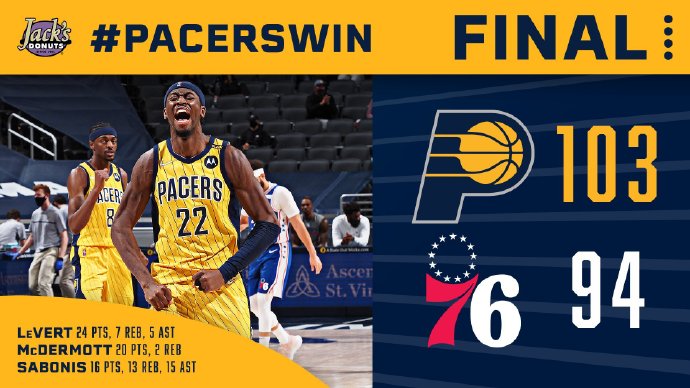 步行者103-94击败76人 勒威尔23+7 哈里斯27+5