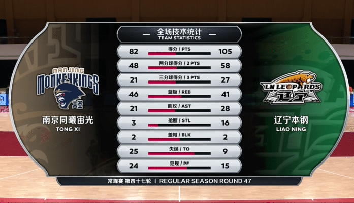 辽篮送同曦11连败！杨鸣称CBA全明星影响备战，辽篮帅位压力大