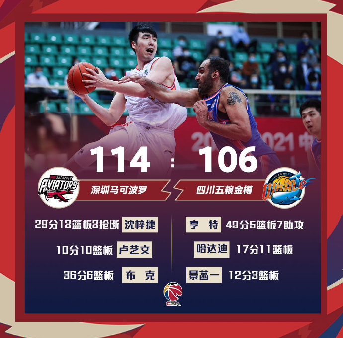 深圳114-106战胜四川 布克36+6 亨特49+5+7 沈梓捷29+13