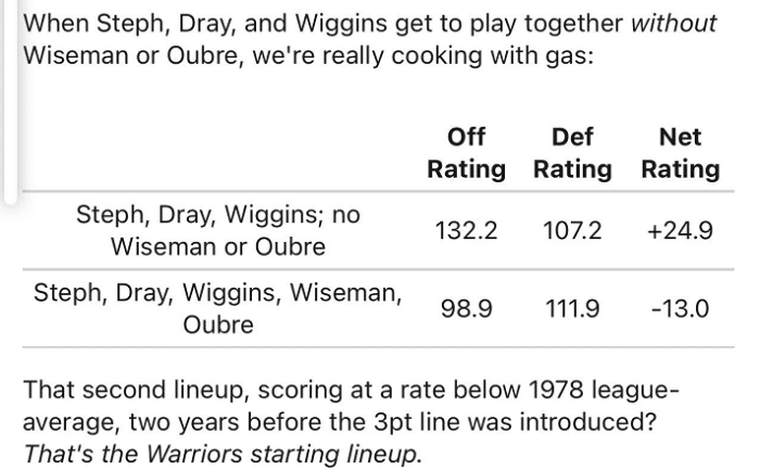 差距巨大！勇士主力阵容若有怀斯曼和乌布雷，进攻水平低于43年前