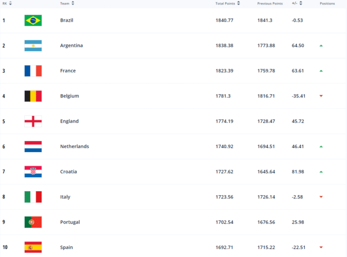 FIFA年终排名：巴西第1阿根廷第2，中国80