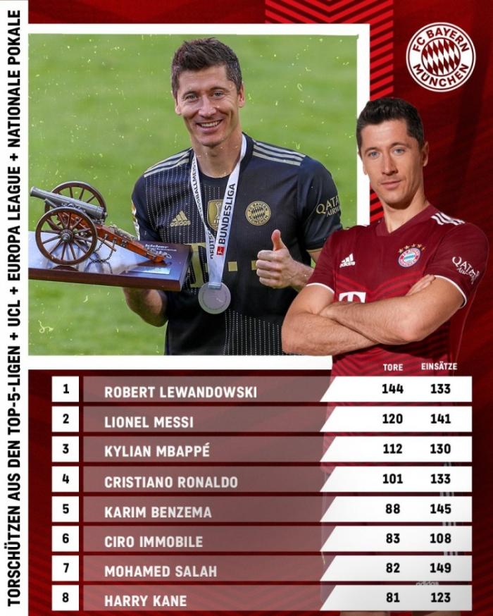 足坛最近三年俱乐部进球榜：莱万榜首，梅西第二，那么C罗呢？