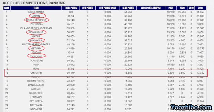 16位！广州队衰败中超一落千丈，亚足联排名不如越南泰国马来西亚