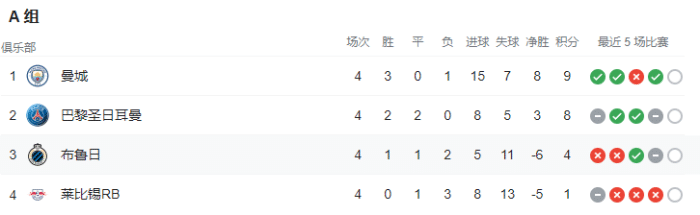 欧冠A-D组排名：曼城、利物浦、贾府、皇马领跑