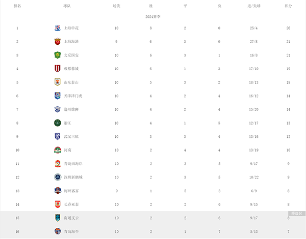 中超战况更新：申花大胜，海港力压国安