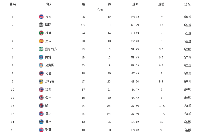 NBA东部最新排名！篮网4连胜，黄蜂成最大黑马，4队争八太惨烈
