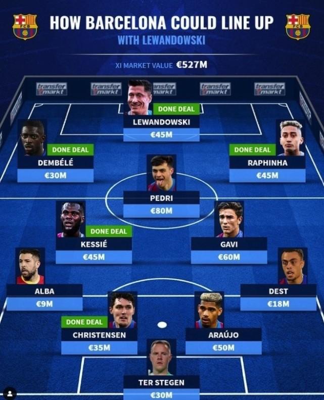 实力可叫板皇马？巴萨首发强阵出炉：莱万领衔4大新援！总价4.47亿欧