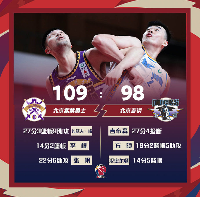 北控109-98战胜北京。 杨27+9 张帆22+6 吉布森27分