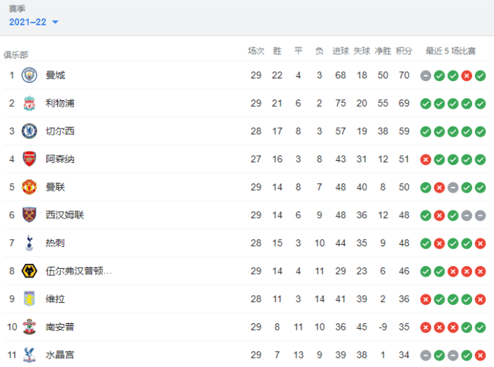 英超积分榜：利物浦九连胜只差曼城1分