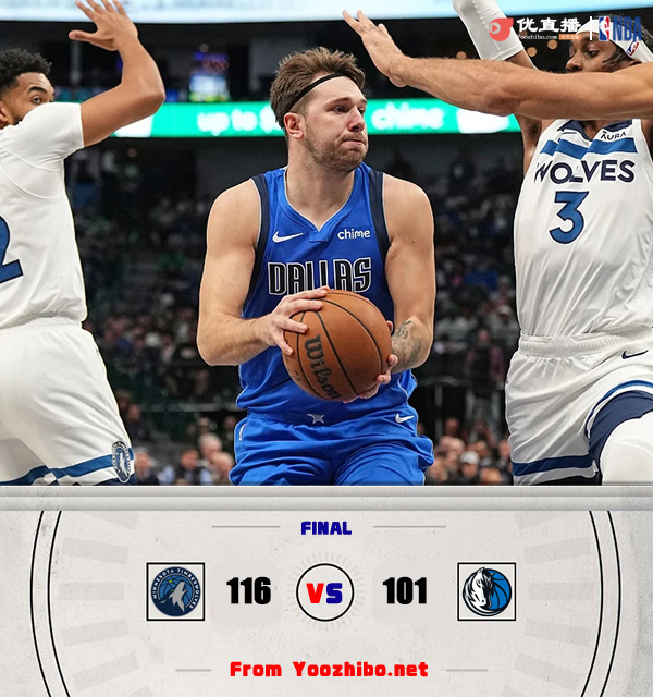 森林狼116-101大胜独行侠 里德27+6&7三分生涯新高 东契奇39+13