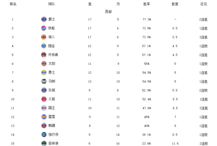 西部最新排名！湖人逆转掘金，勇士31分大胜独行侠，火箭8战7胜