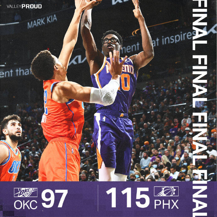 太阳115-97轻取雷霆 布克38+7+5 麦基16+8 杰罗姆24+8+5