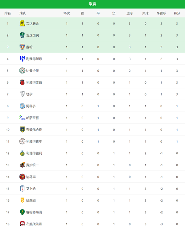 沙特联赛最新排名！吉达联合第一，C罗缺席，利雅得胜利开门黑