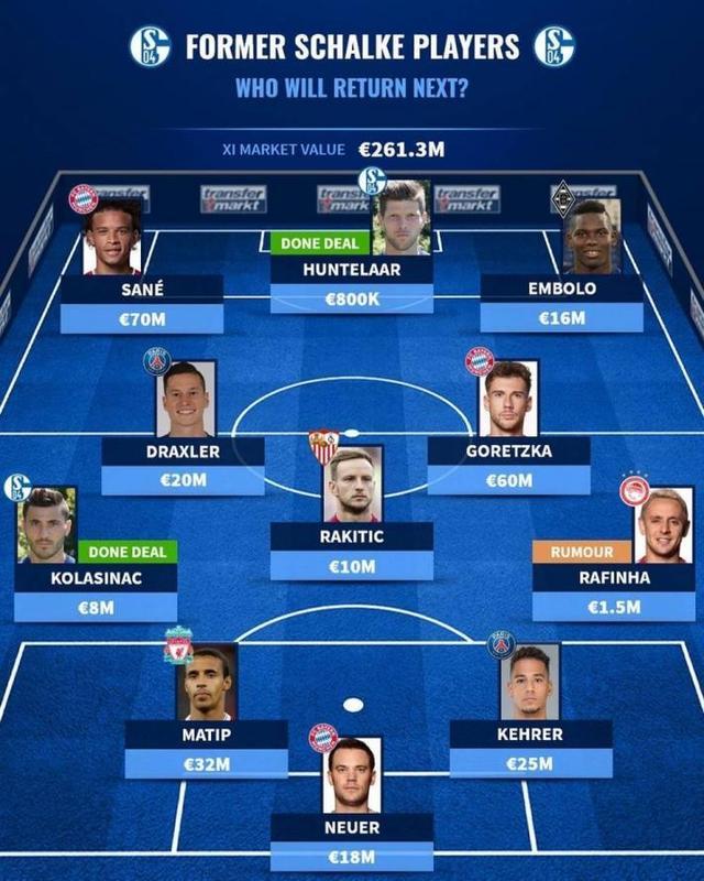 如果他们还在，德转评沙尔克旧将阵容，诺伊尔在列