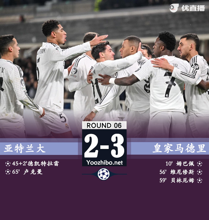 皇马3-2亚特兰大止欧冠2连败 姆总欧冠50球+伤退维尼修斯贝林破门