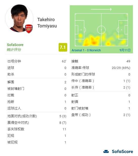 新空霸，富安健洋枪手首秀13次对抗成功10次