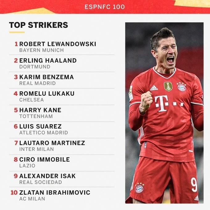 ESPN年度十大前锋：莱万第一，哈兰德第二