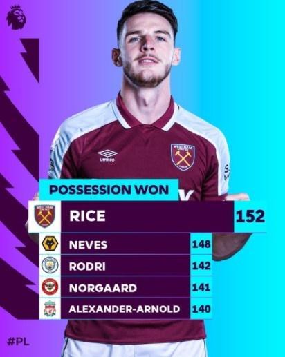 本赛季英超夺回球权次数榜：赖斯152次高居榜首