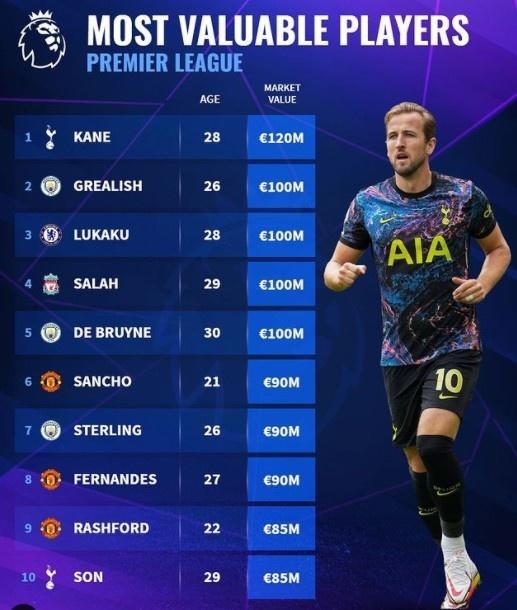 英超球员身价榜：凯恩1.2亿欧元领跑全联赛
