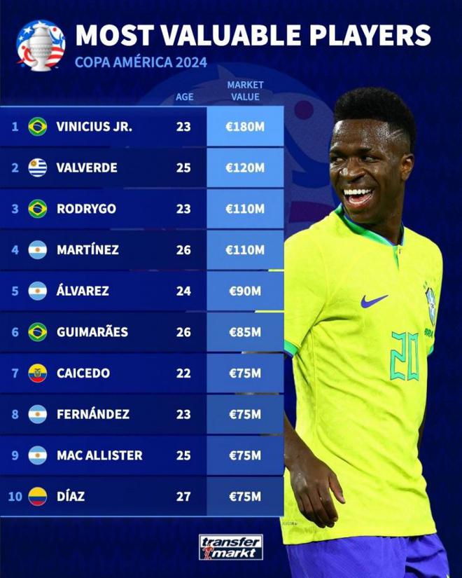 德转公布美洲杯身价：维尼修斯居首，前10名中阿根廷球员占4位