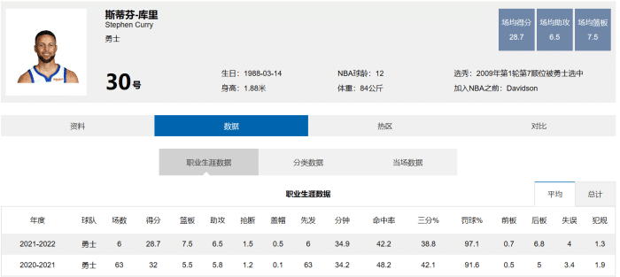 应该放空库里？库日天本赛季空位三分命中率仅31.6%，被贴防时62%！