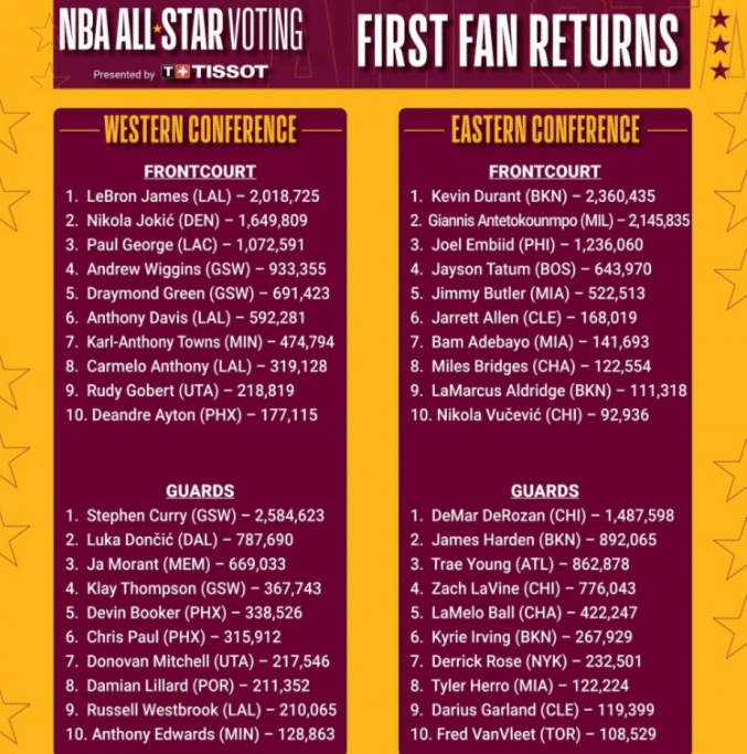 全明星票选第4落后库里，詹皇能否逆袭？距乔丹纪录还差1次