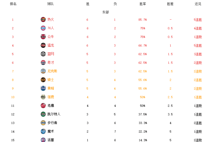 NBA最新排名！热爵勇6胜1负领跑，篮网猛龙连胜，活塞鹈鹕垫底