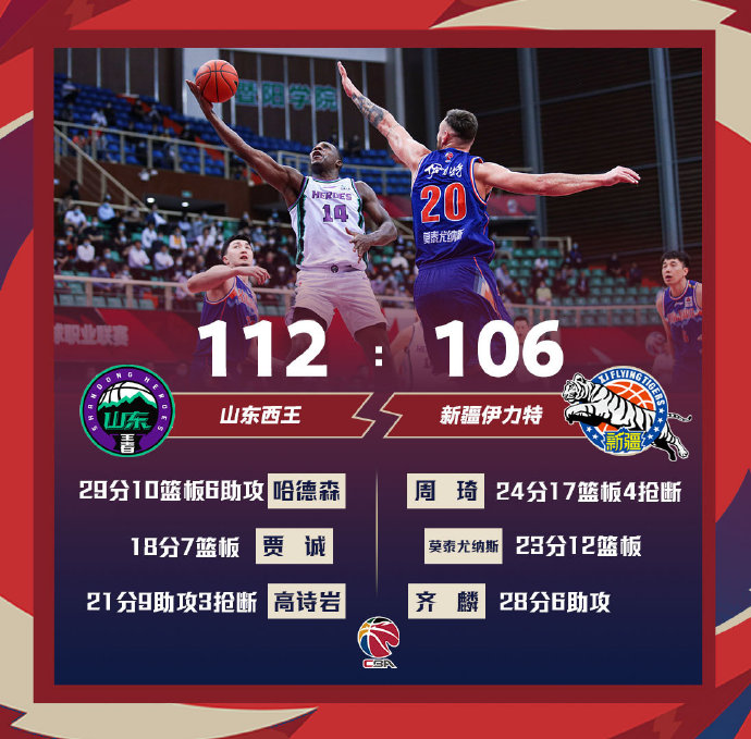 山东112-106险胜新疆 哈德森29+9+6 高诗岩21+9 周琦24+17