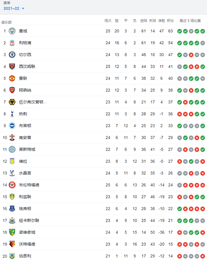 英超积分榜：曼城9分领跑，纽卡脱离降级区