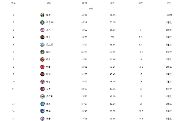 东部格局明朗！雄鹿力压雄鹿，尼克斯8连胜，篮网赚大+公牛低迷