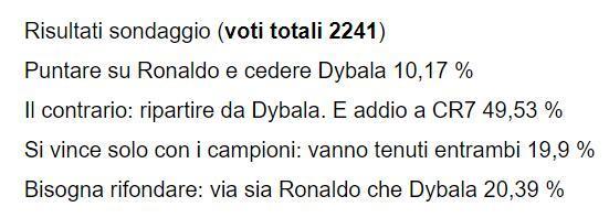 全市场调查: 近半数球迷支持出售C罗, 留下迪巴拉