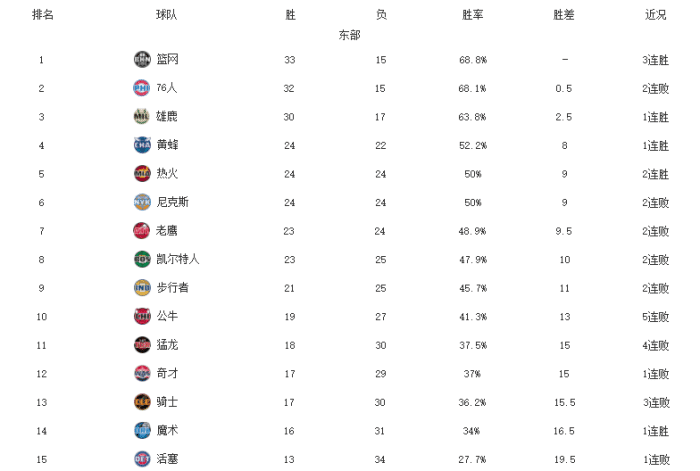 NBA排名更新！爵士7连胜领跑，篮网东部登顶，湖人败北+勇士躺赚