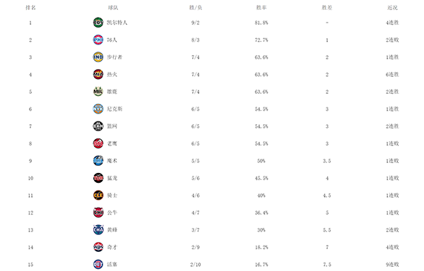 东部榜首易主！76人八连胜后吞连败，绿军登顶，数据傲视群雄