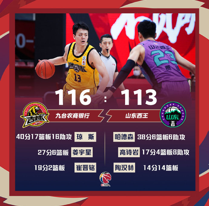 吉林116-113力克山东 琼斯40+17+16 姜宇星27+6 哈德森38+6+6