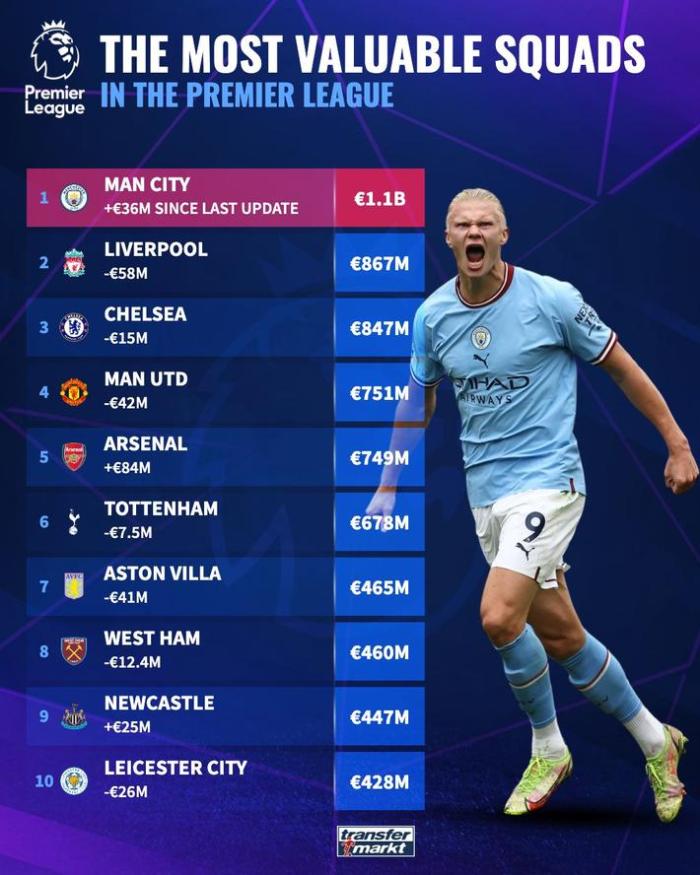 英超身价榜：曼城11亿居首，枪手暴涨8400万