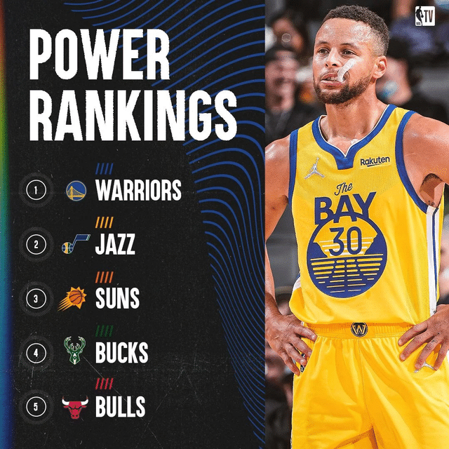 NBA公布球队新一期战力榜：篮网无缘前五，勇士居首，那么湖人呢？